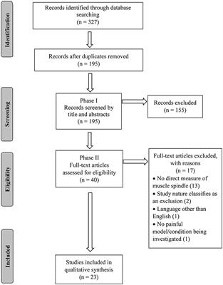 The Neurophysiological Impact of Experimentally-Induced Pain on Direct Muscle Spindle Afferent Response: A Scoping Review